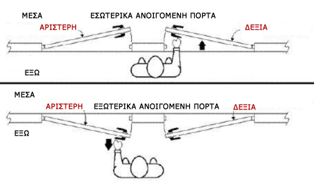 Πως να υπολογίσουμε τις διαστάσεις σε πόρτες ασφαλείας